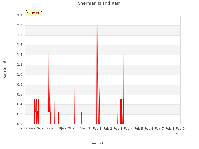 plot of Sherman Island Rain