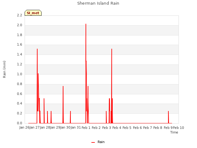 plot of Sherman Island Rain