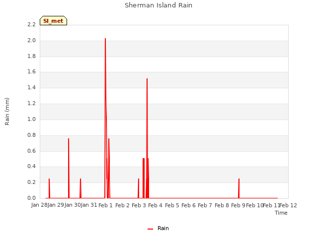 plot of Sherman Island Rain