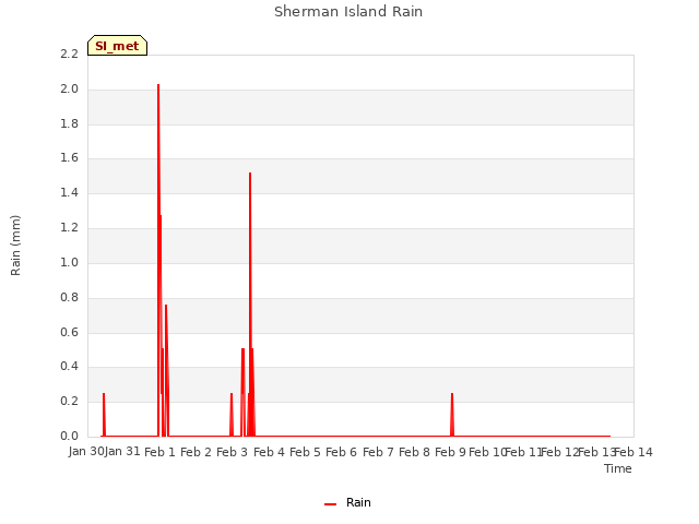 plot of Sherman Island Rain