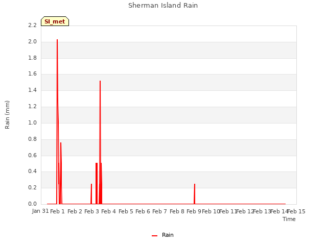 plot of Sherman Island Rain