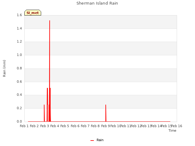 plot of Sherman Island Rain