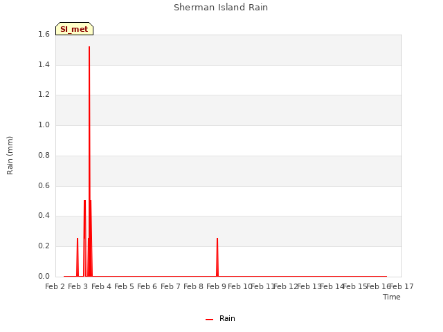 plot of Sherman Island Rain