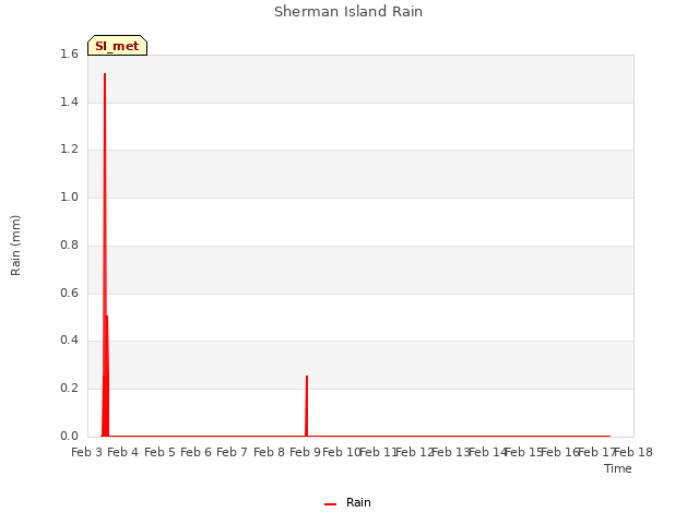 plot of Sherman Island Rain