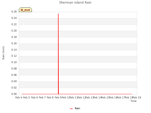 plot of Sherman Island Rain