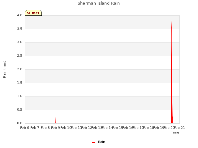 plot of Sherman Island Rain