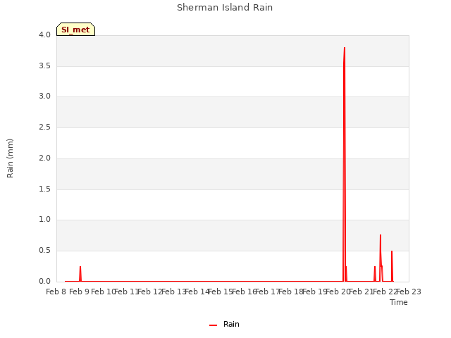 plot of Sherman Island Rain