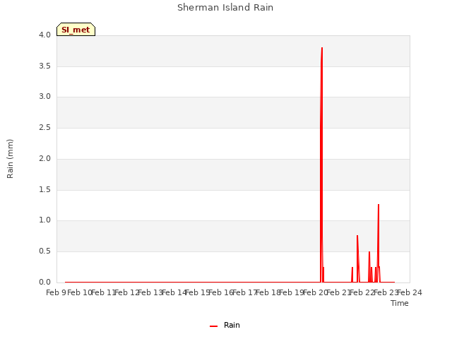 plot of Sherman Island Rain