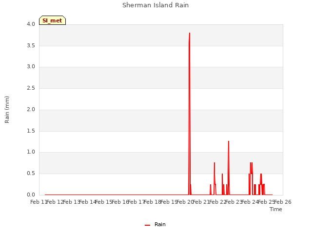 plot of Sherman Island Rain