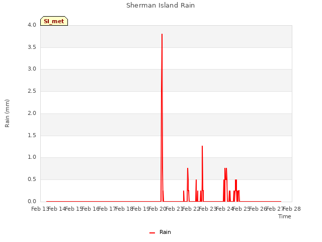 plot of Sherman Island Rain