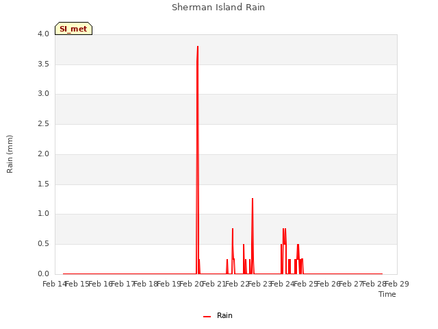 plot of Sherman Island Rain