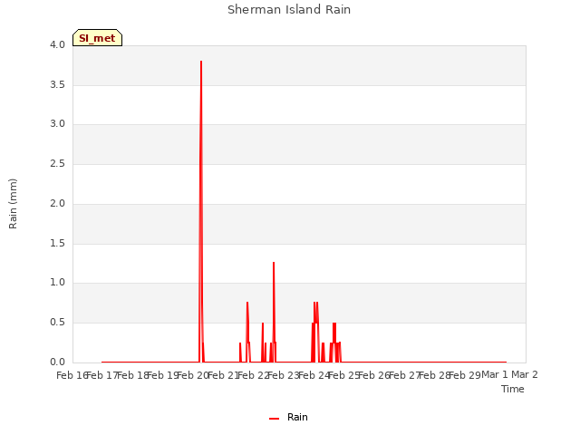 plot of Sherman Island Rain