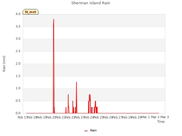 plot of Sherman Island Rain