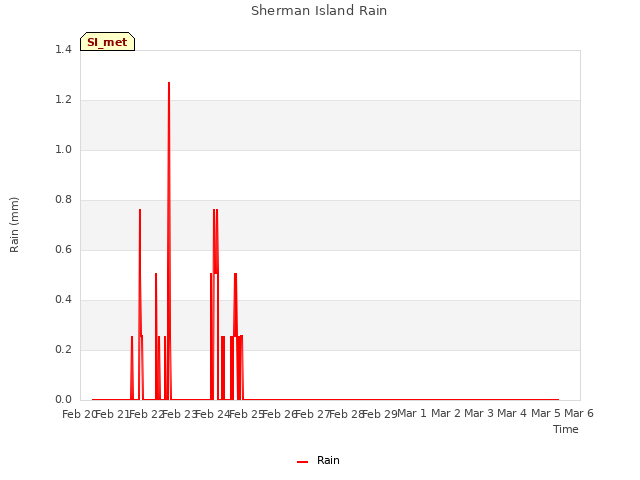 plot of Sherman Island Rain