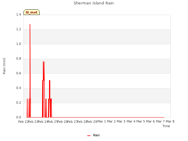 plot of Sherman Island Rain