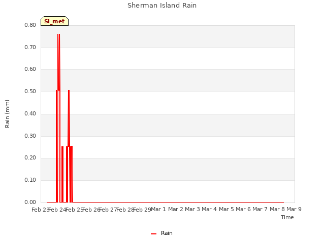 plot of Sherman Island Rain