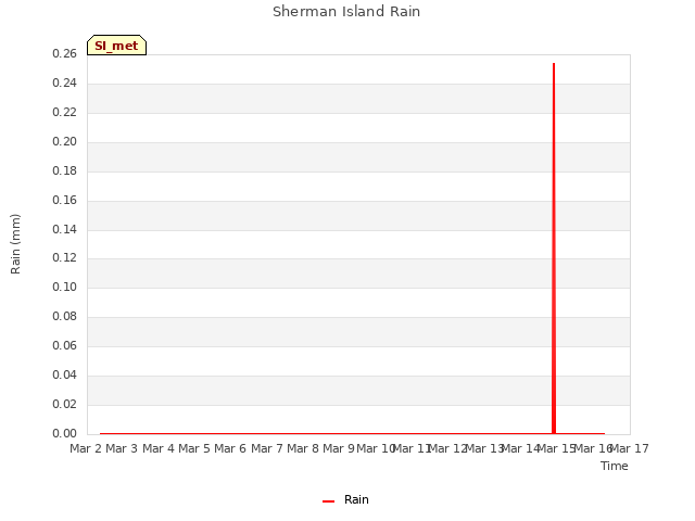 plot of Sherman Island Rain