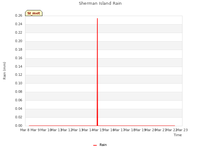 plot of Sherman Island Rain