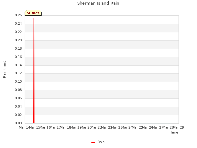 plot of Sherman Island Rain