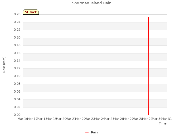 plot of Sherman Island Rain