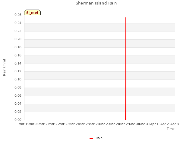 plot of Sherman Island Rain