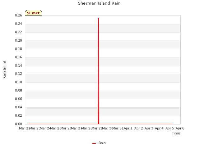 plot of Sherman Island Rain