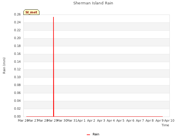 plot of Sherman Island Rain