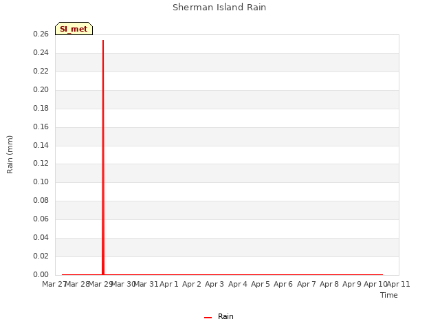 plot of Sherman Island Rain