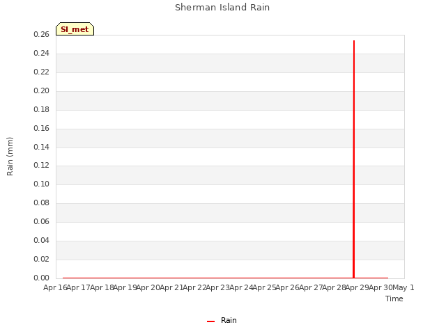 plot of Sherman Island Rain