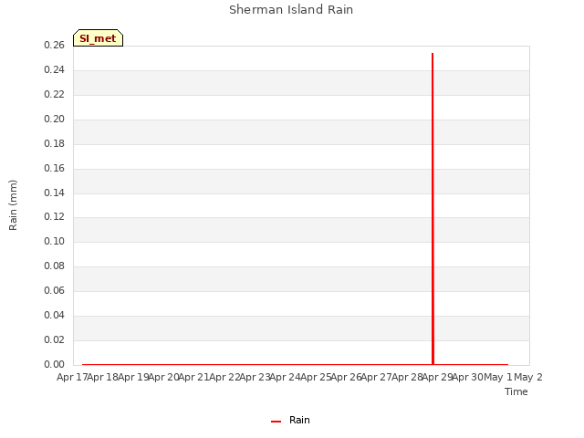 plot of Sherman Island Rain