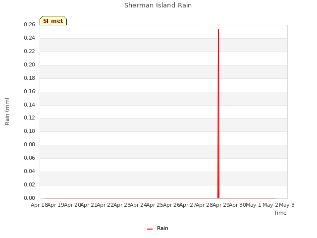 plot of Sherman Island Rain