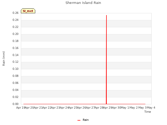 plot of Sherman Island Rain