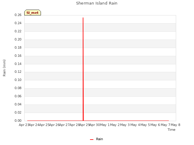 plot of Sherman Island Rain