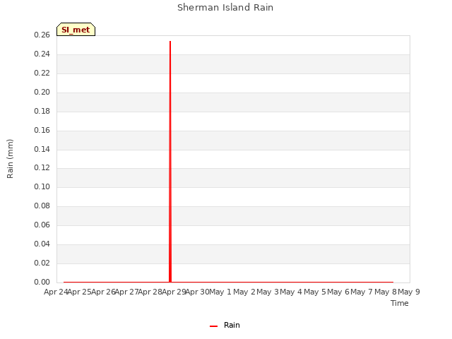 plot of Sherman Island Rain