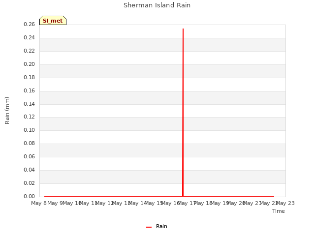 plot of Sherman Island Rain