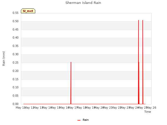 plot of Sherman Island Rain