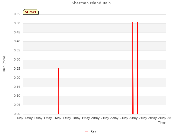 plot of Sherman Island Rain