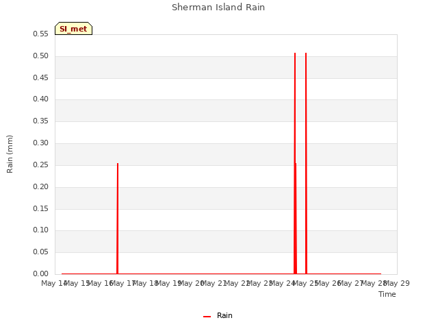 plot of Sherman Island Rain