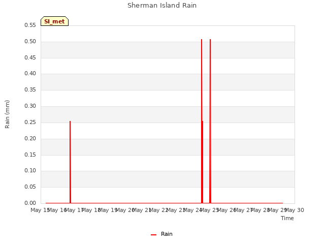 plot of Sherman Island Rain