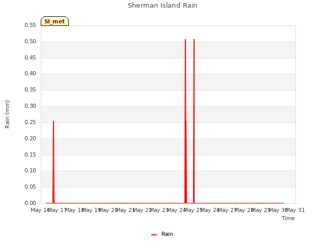 plot of Sherman Island Rain