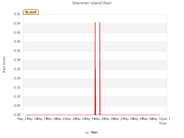 plot of Sherman Island Rain