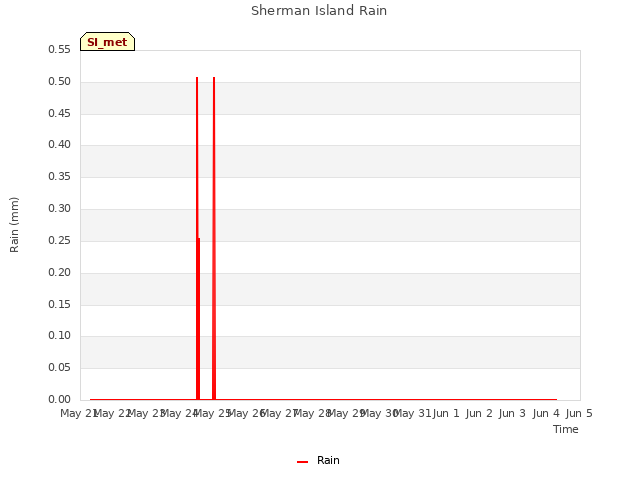 plot of Sherman Island Rain