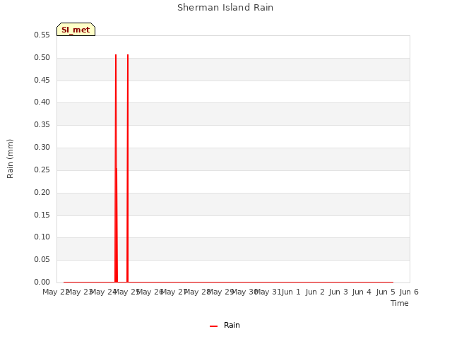 plot of Sherman Island Rain