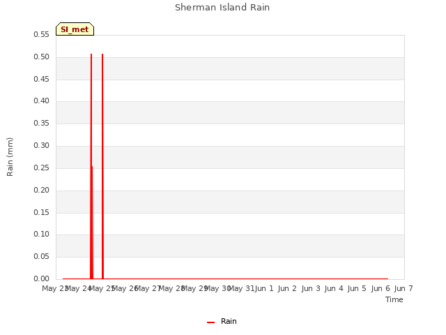 plot of Sherman Island Rain