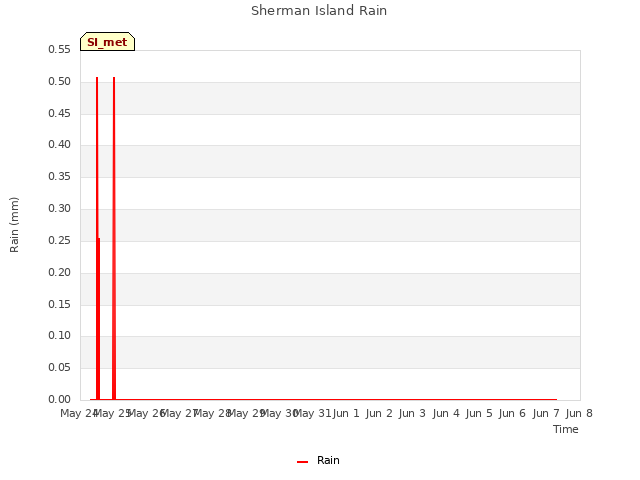 plot of Sherman Island Rain