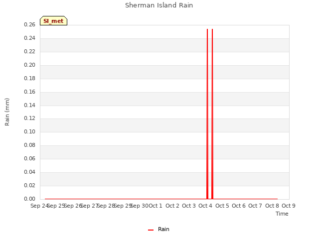 plot of Sherman Island Rain