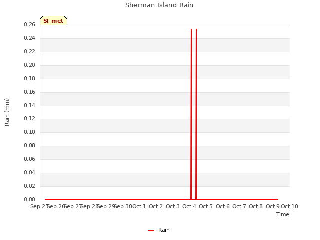 plot of Sherman Island Rain