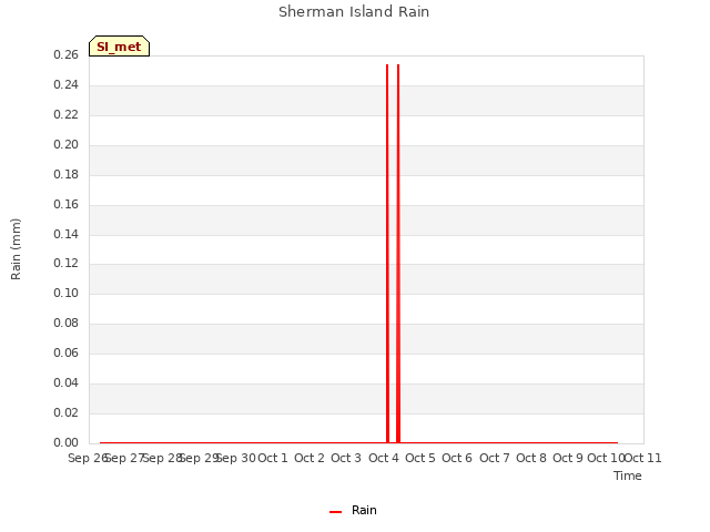 plot of Sherman Island Rain