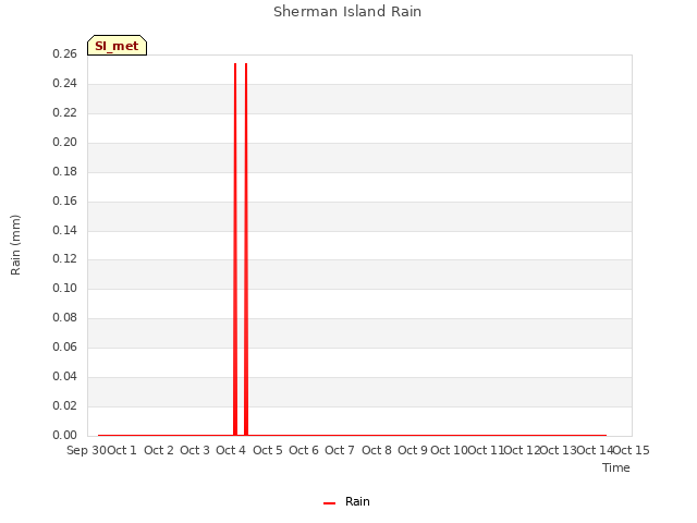 plot of Sherman Island Rain