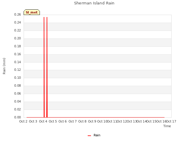 plot of Sherman Island Rain